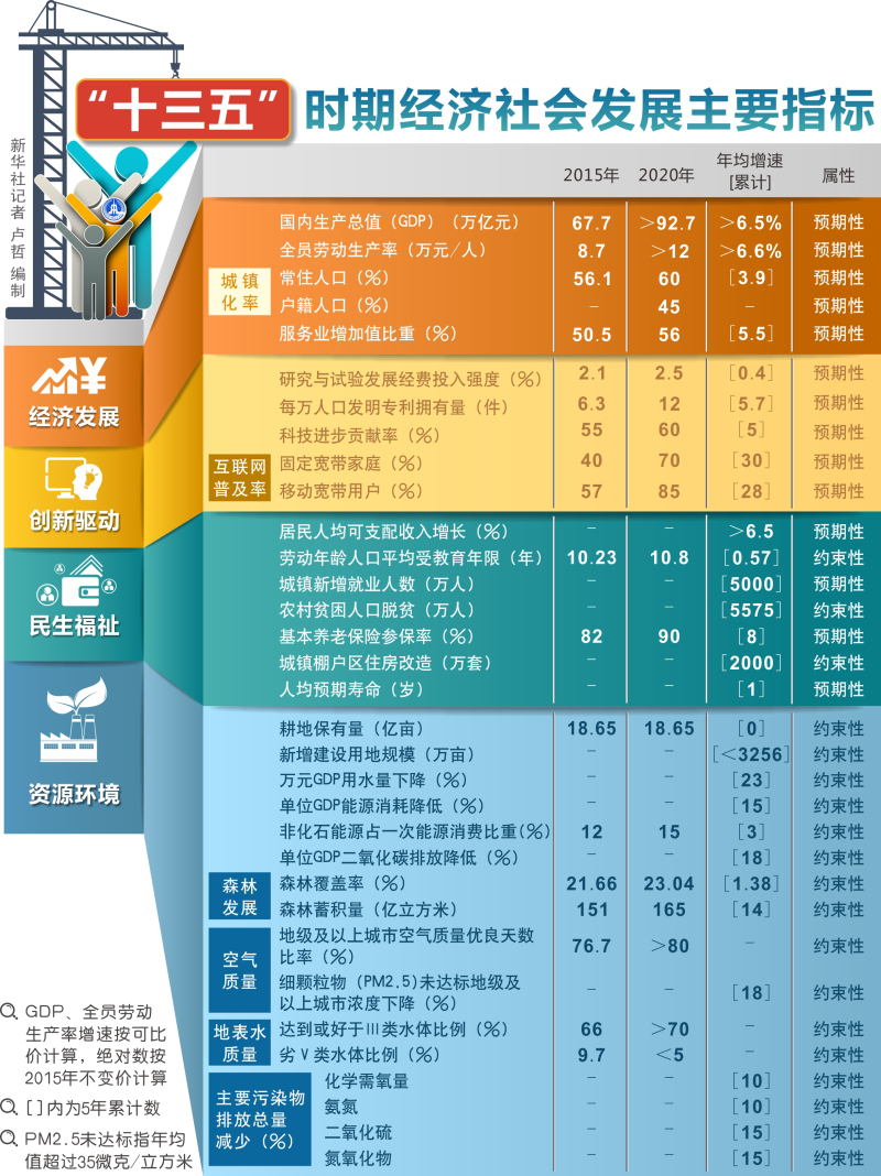 圖表：“十三五”時期經(jīng)濟(jì)社會發(fā)展主要指標(biāo)  新華社記者 盧哲 編制