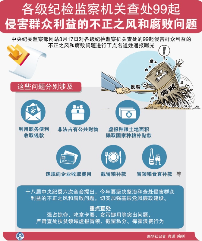 圖表：各級(jí)紀(jì)檢監(jiān)察機(jī)關(guān)查處99起侵害群眾利益的不正之風(fēng)和腐敗問(wèn)題。新華社記者 肖瀟 編制