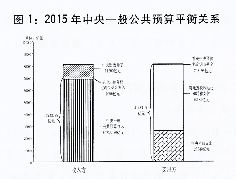 圖表：圖1：2015年中央一般公共預(yù)算平衡關(guān)系。新華社發(fā)