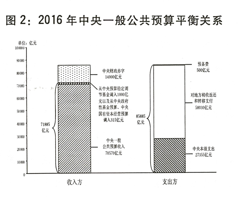 圖表：圖2：2016年中央一般公共預(yù)算平衡關(guān)系。新華社發(fā)