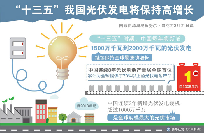 圖表：“十三五”我國(guó)光伏發(fā)電將保持高增長(zhǎng)