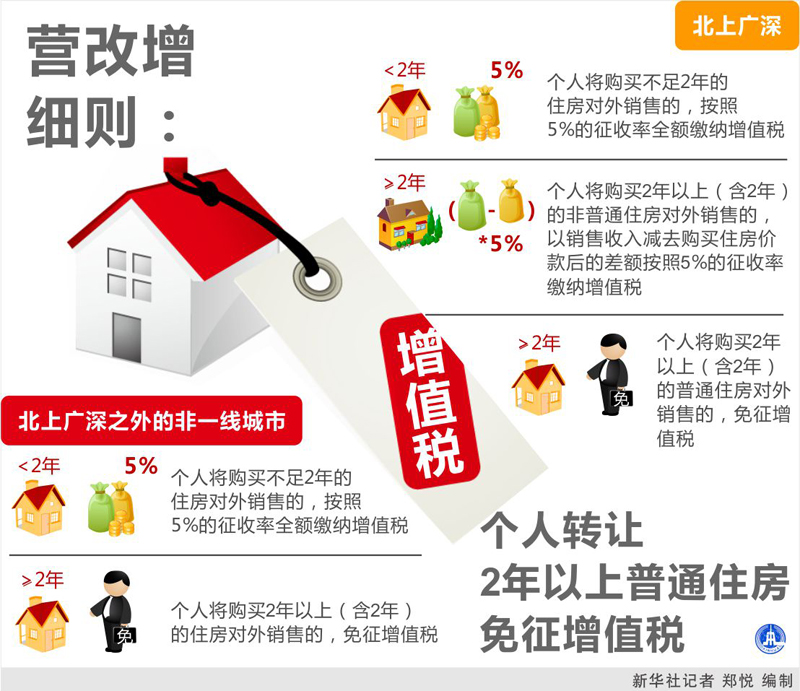 圖表：營改增細則：個人轉(zhuǎn)讓2年以上普通住房免征增值稅  新華社記者 鄭悅 編制