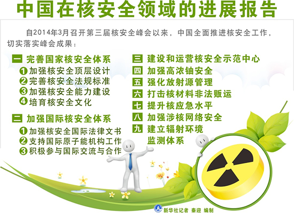 圖表：中國在核安全領(lǐng)域的進展報告。新華社記者 秦迎 編制