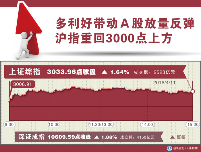 圖表：多利好帶動Ａ股放量反彈 滬指重回3000點(diǎn)上方