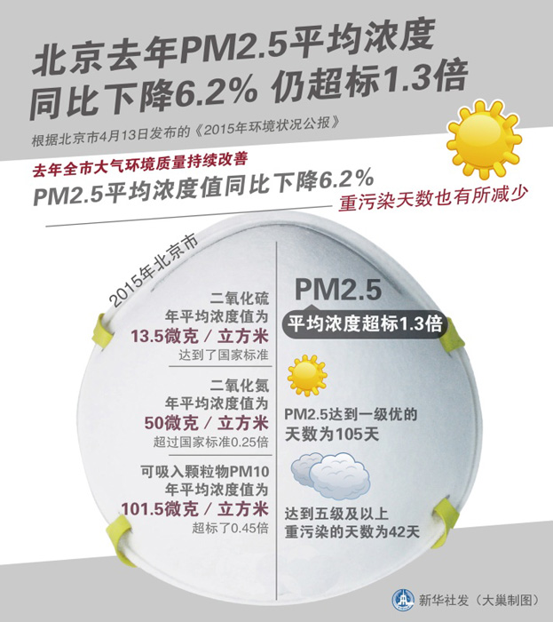 圖表：北京去年PM2.5平均濃度同比下降6.2% 仍超標1.3倍