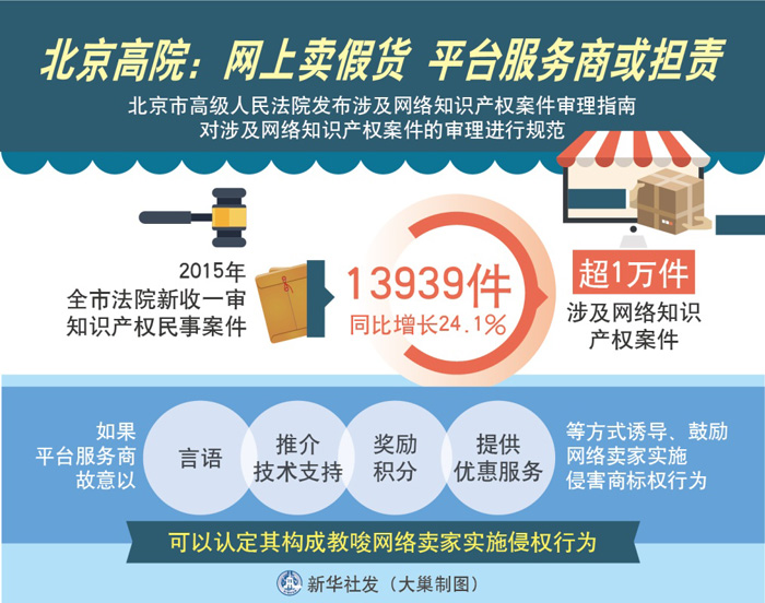圖表：北京高院：網(wǎng)上賣(mài)假貨 平臺(tái)服務(wù)商或擔(dān)責(zé)