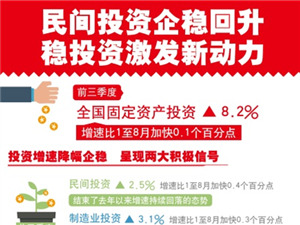 民間投資企穩(wěn)回升　穩(wěn)投資激發(fā)新動(dòng)力.jpg