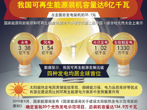 300我國可再生能源裝機(jī)容量達(dá).jpg