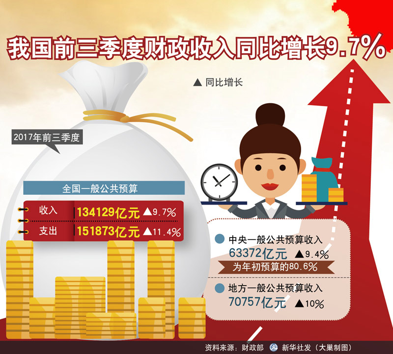 圖表：我國前三季度財(cái)政收入同比增長9.7%