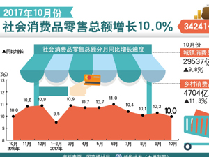 300社會(huì)消費(fèi)品零售總額.jpg