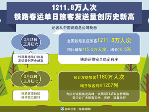 300鐵路春運單日旅客發(fā)送量.jpg