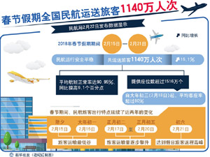 300民航運(yùn)送旅客1140萬(wàn).jpg