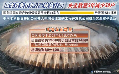 圖表:國水投集團并入三峽總公司,央企數(shù)量5年減少50戶。新華社發(fā)