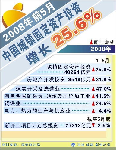 2008年前5月中國城鎮(zhèn)固定資產(chǎn)投資增長25.6% 新華社發(fā)