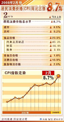 圖表:2月份居民消費價格(CPI)同比上漲8.7% 新華社發(fā)