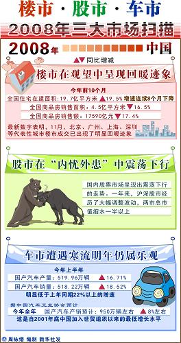 圖表:樓市·股市·車市--2008年三大市場(chǎng)掃描 新華社發(fā)