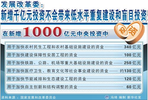圖表:發(fā)展改革委:新增千億元投資不會(huì)帶來(lái)低水平重復(fù)建設(shè)和盲目投資 新華社發(fā)