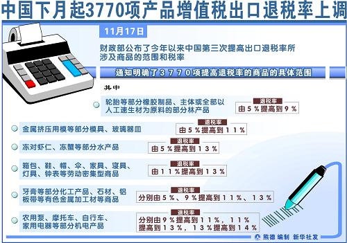 圖表:中國(guó)下月起3770項(xiàng)產(chǎn)品增值稅出口退稅率上調(diào)。新華社發(fā)