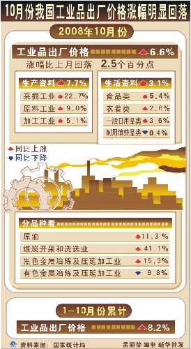 圖表:10月份我國工業(yè)品出廠價格漲幅明顯回落 新華社發(fā)