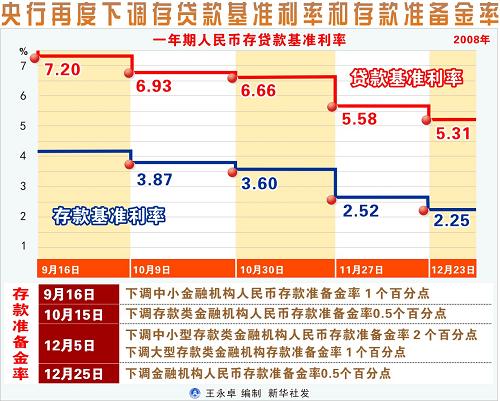 圖表:央行再度下調(diào)存貸款基準利率和存款準備金率 新華社發(fā)
