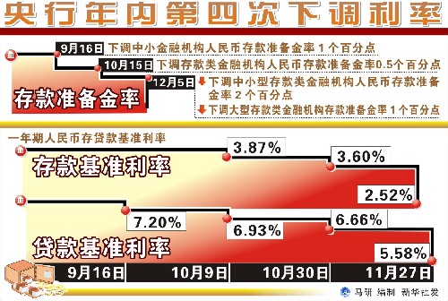 圖表:央行年內(nèi)第四次下調(diào)利率 新華社發(fā)