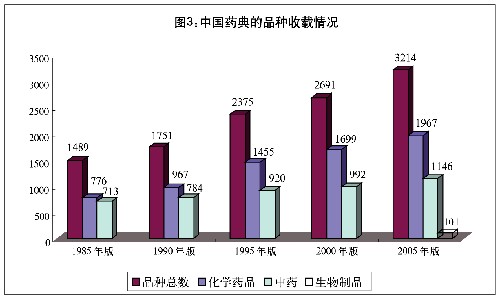 圖表:圖3:中國藥典的品種收載情況 新華社發(fā)