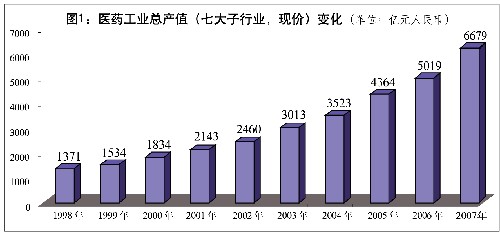 圖表:圖1:醫(yī)藥工業(yè)總產(chǎn)值(七大子行業(yè),現(xiàn)價)變化 新華社發(fā)