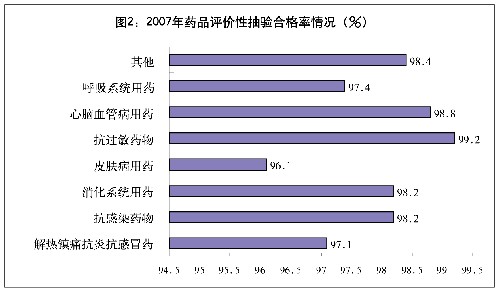 圖表:圖2:2007年藥品評價性抽驗合格率情況 新華社發(fā)