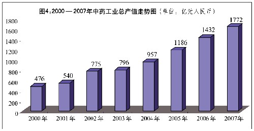 圖表:圖4:2000—2007年中藥工業(yè)總產(chǎn)值走勢圖 新華社發(fā)